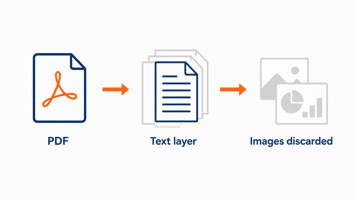 PDFからAIが取り出すのは文字の層だけで、写真やグラフは取り除かれることを示す概念図