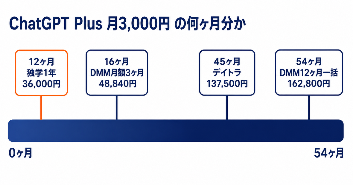 スクールの受講料をChatGPT Plusの月額に換算し、何ヶ月分にあたるかを時間軸で示した図