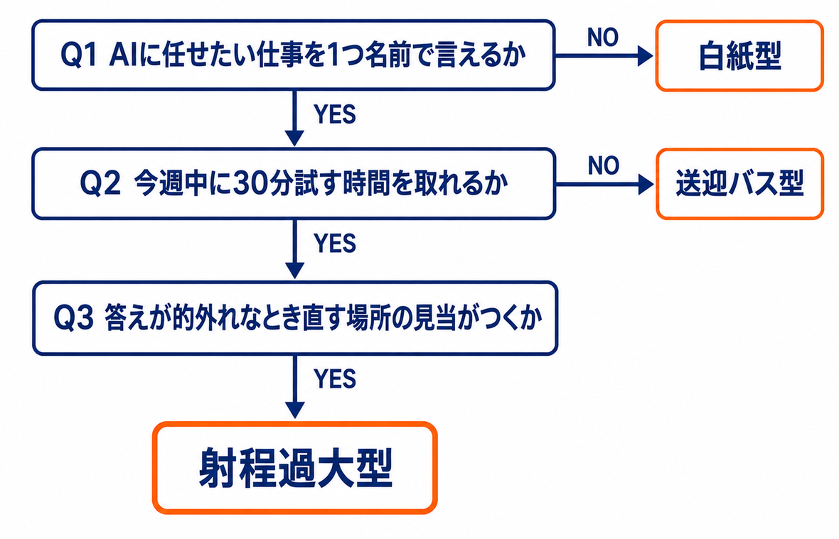 3つの質問でAIスクールが必要な型かどうかを切り分けるフローチャート