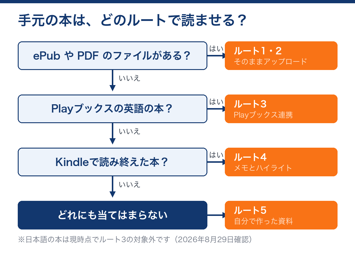 手元の本をどのルートで読ませるかを3つの質問で判定するフロー図
