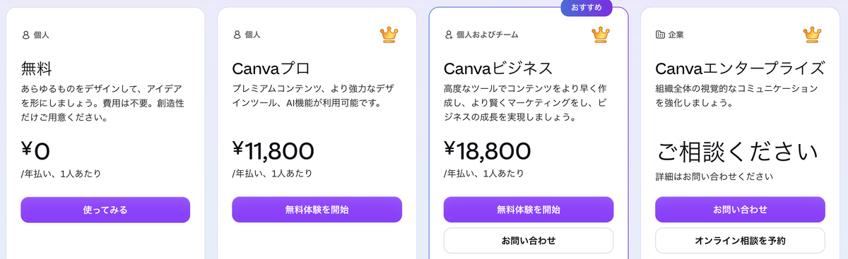 Canva公式サイトの料金プラン。無料0円、Canvaプロ年11,800円、Canvaビジネス年18,800円と表示されている