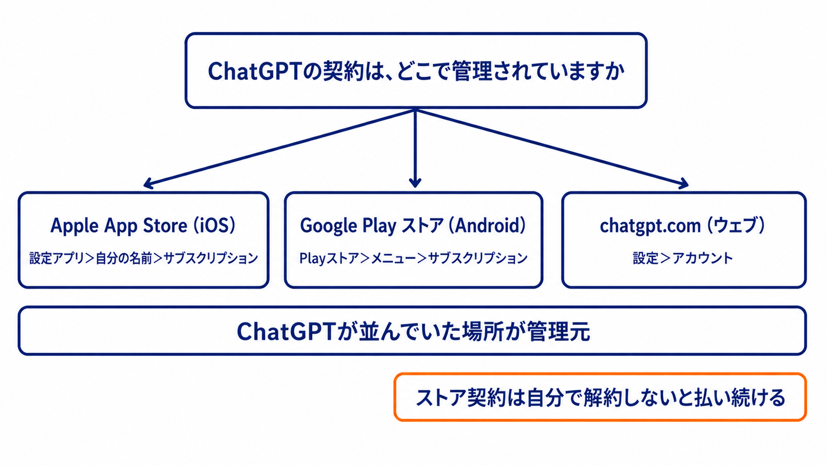 ChatGPTの契約の管理元を確かめる3分岐図。Apple App Storeは設定アプリ＞自分の名前＞サブスクリプション、Google Playストアはメニュー＞サブスクリプション、chatgpt.comは設定＞アカウント
