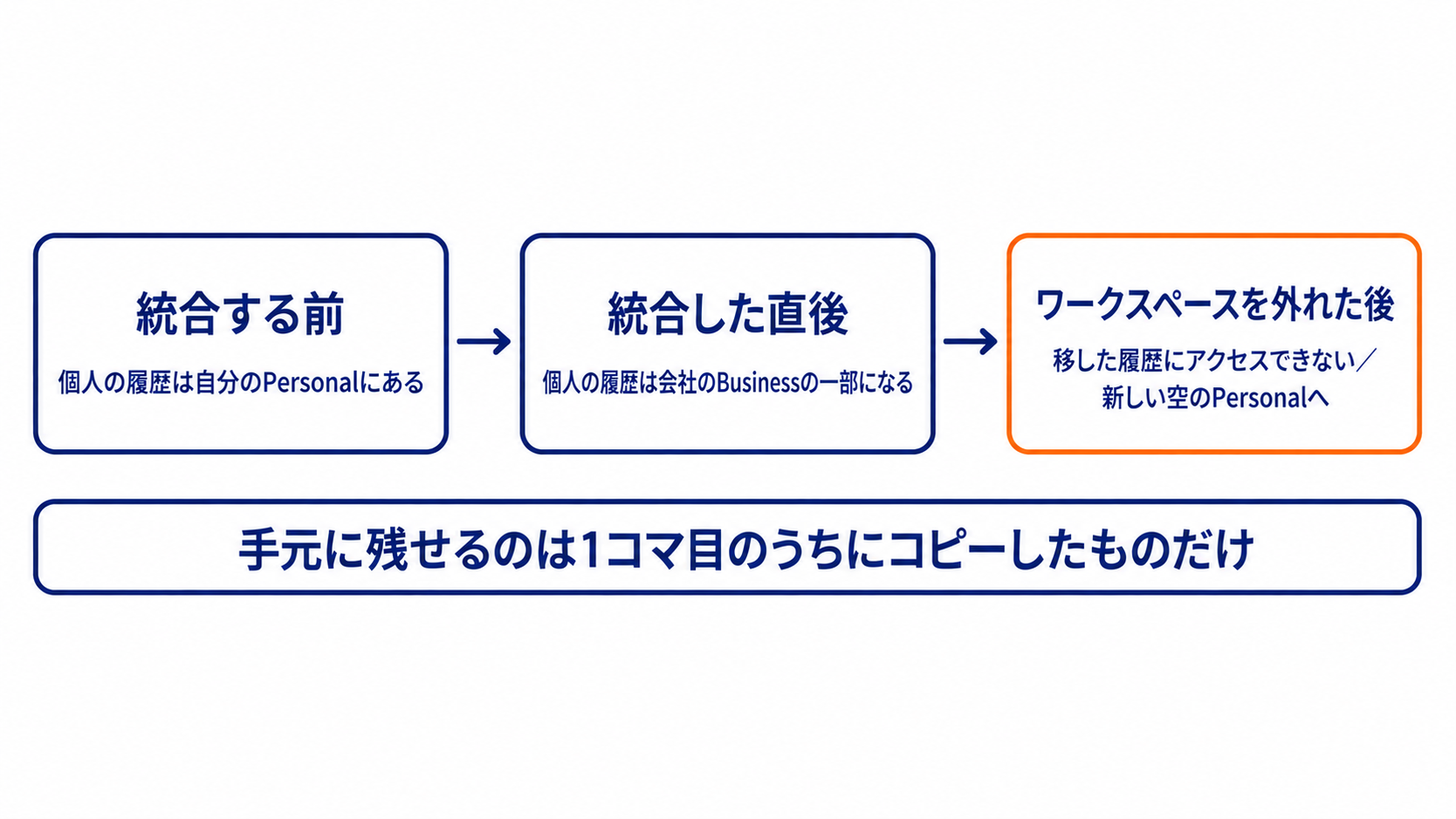 統合を選んだ場合の3コマの時間経過図。統合する前は個人の履歴が自分のPersonalにあり、統合した直後は会社のBusinessの一部になり、ワークスペースを外れた後は移した履歴にアクセスできなくなる