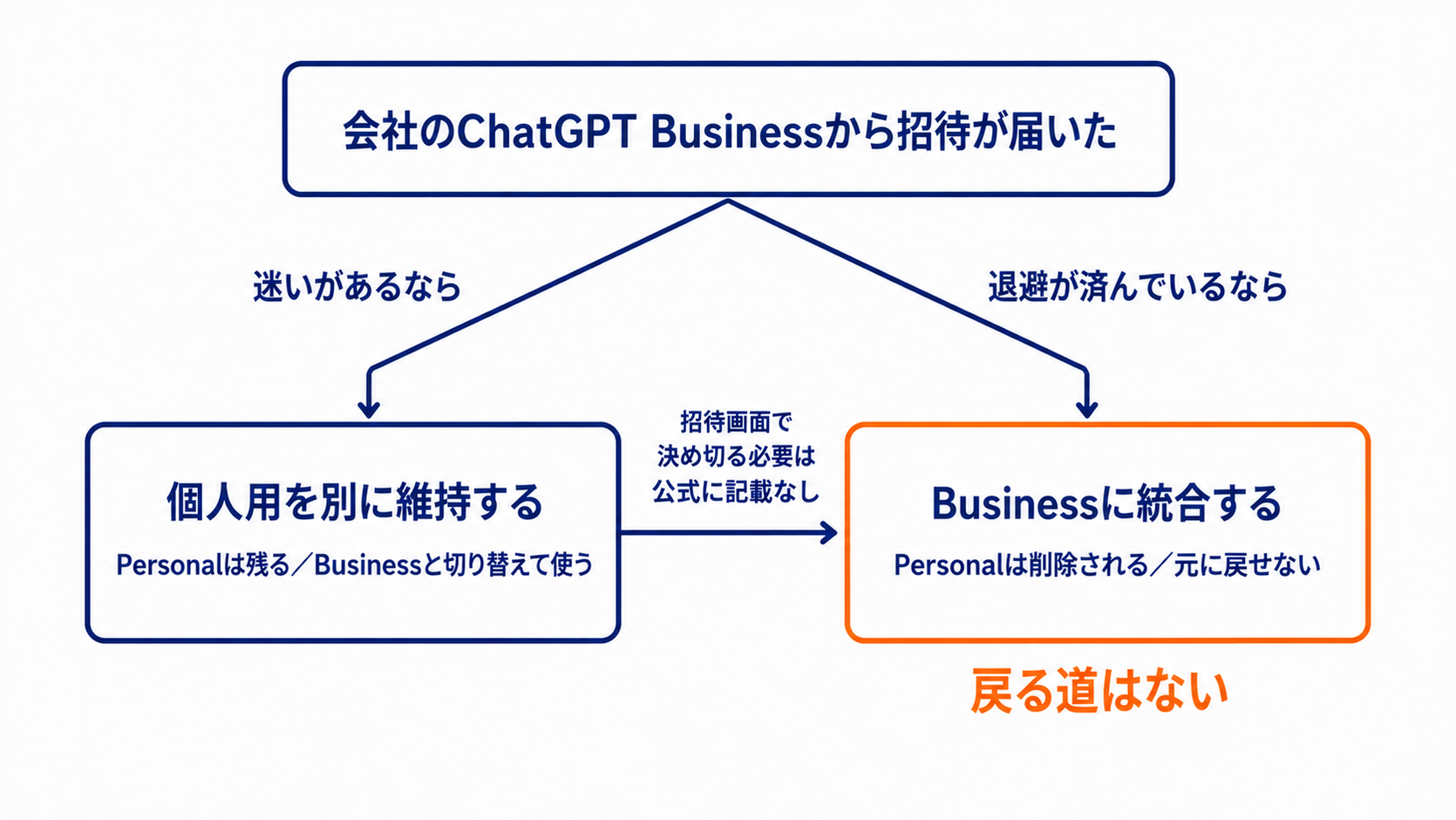 会社のChatGPT Businessから招待が届いたあとの分岐図。左は個人用を別に維持する（Personalは残る）、右はBusinessに統合する（Personalは削除される・元に戻せない）。左から右への矢印は1本だけで、戻る道はない