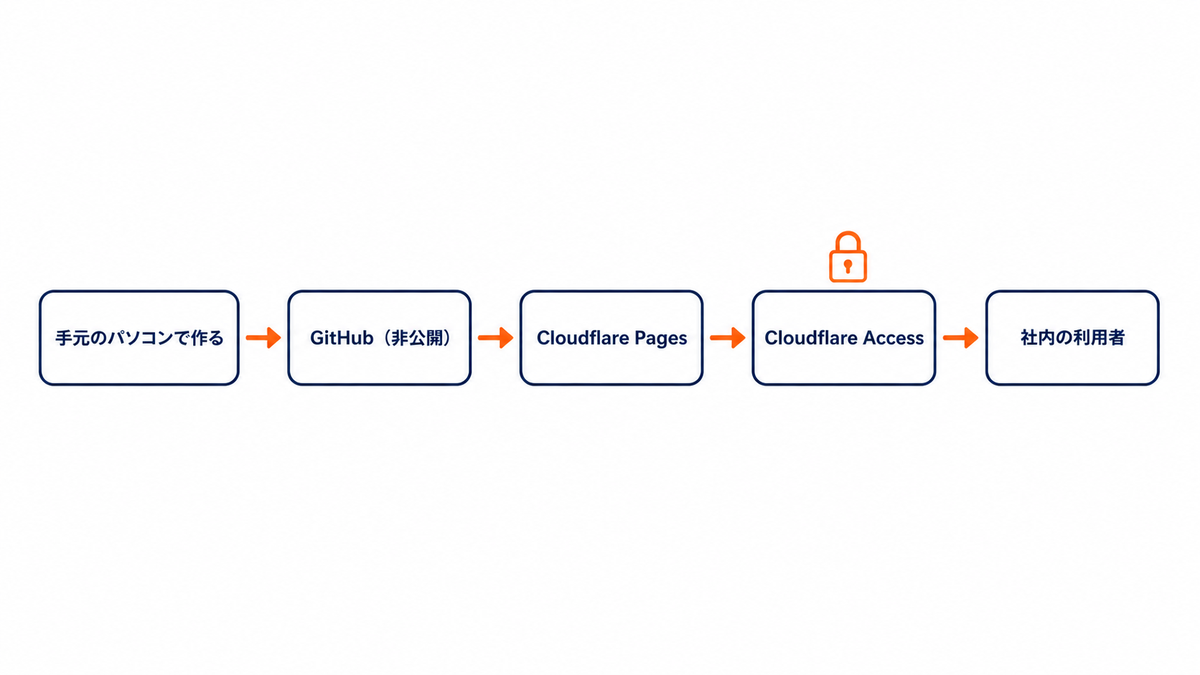 手元のパソコンで作ったアプリを、非公開のGitHub、Cloudflare Pages、Cloudflare Accessを経由して社内の利用者に届けるまでの流れ図