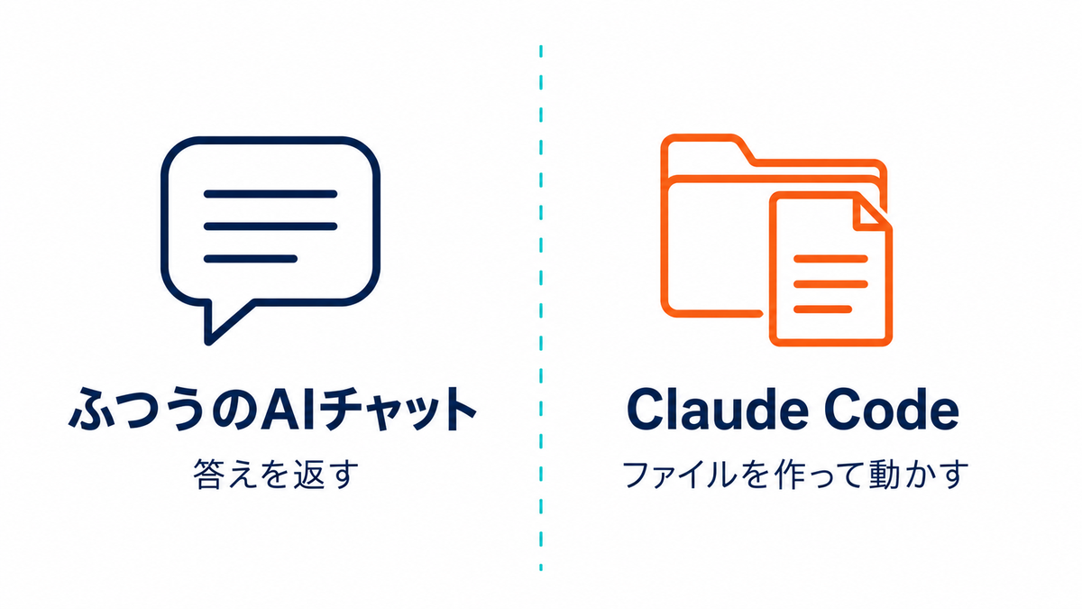 ふつうのAIチャットは答えを返すだけ、Claude Codeはファイルを作って動かすという違いを左右で対比した図
