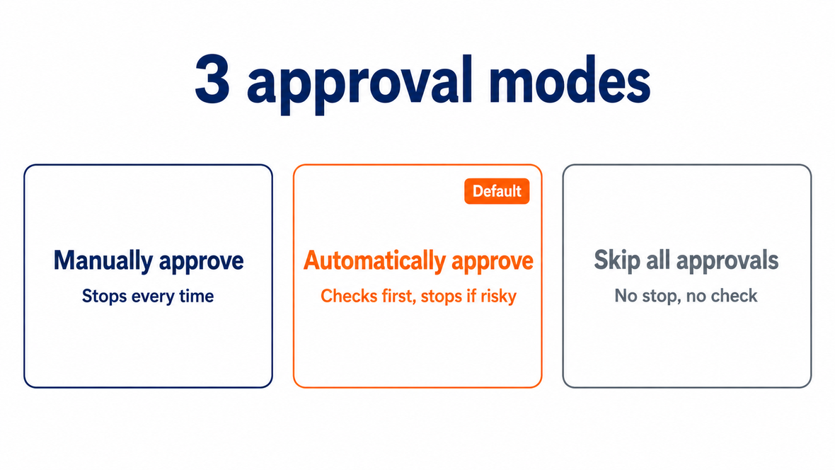 Claude in Chromeの3つの承認モードを比べた図解。左からManually approve（毎回止まる）、Automatically approve（点検して危険なものだけ止まる・初期状態）、Skip all approvals（止まらず点検もなし）