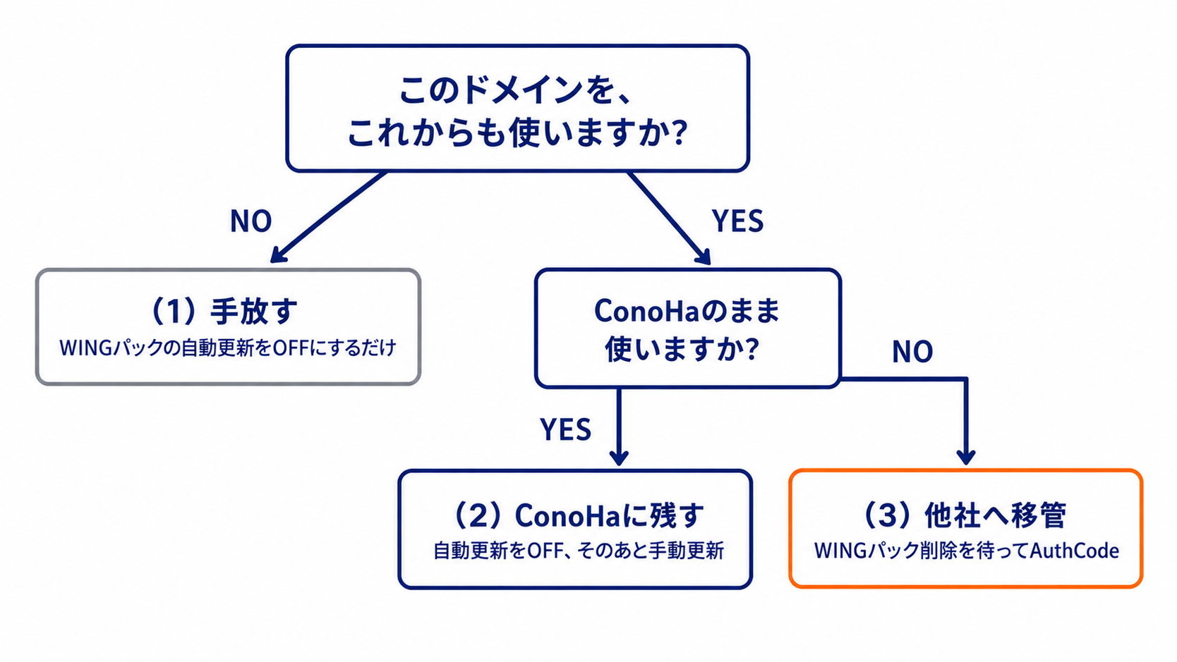 無料独自ドメインの行き先を決める3分岐フローチャート。これからも使うかがNOなら(1)手放す、YESでConoHaのまま使うなら(2)ConoHaに残す、使わないなら(3)他社へ移管
