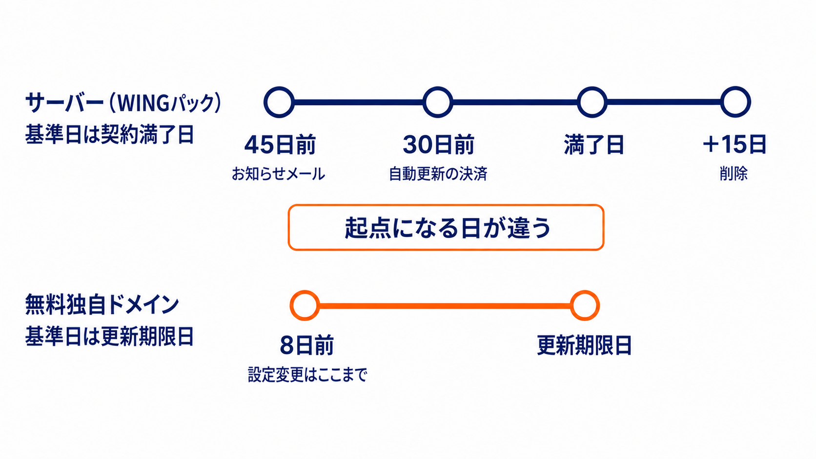 ConoHaのサーバーとドメインで期限が2本あることを示した図解。上のレーンはWINGパックで契約満了日が基準（45日前のお知らせメール、30日前の自動更新の決済、満了日、＋15日で削除）、下のレーンは無料独自ドメインで更新期限日が基準（8日前まで設定変更、更新期限日）