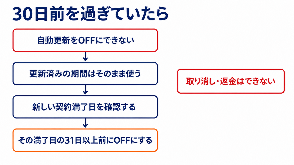 30日前を過ぎて自動更新をOFFにできなくなった場合の流れを示した図解。更新済みの期間はそのまま使い、新しい契約満了日を確認して、その満了日の31日以上前にOFFにする。取り消しと返金はできない