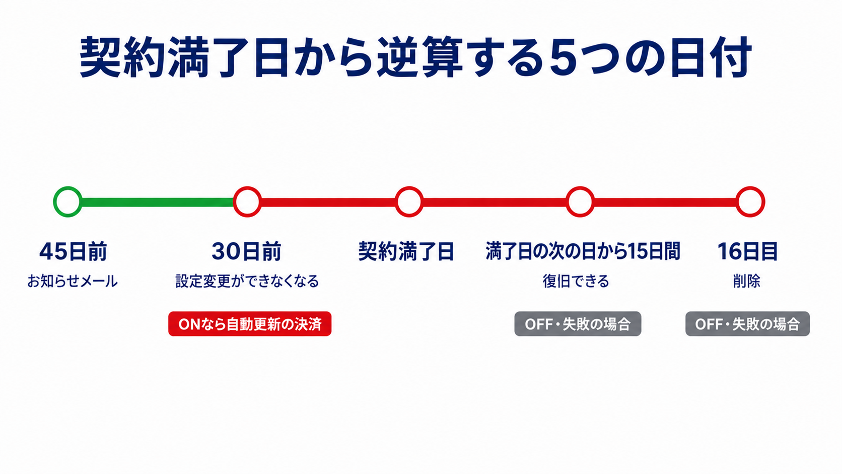 ConoHa WINGの契約満了日から逆算した5つの日付を並べたタイムライン図解。45日前のお知らせメール、30日前に設定変更ができなくなる、契約満了日、満了日の次の日から15日間は復旧できる、16日目に削除。30日前より前だけが緑、30日前から先は赤