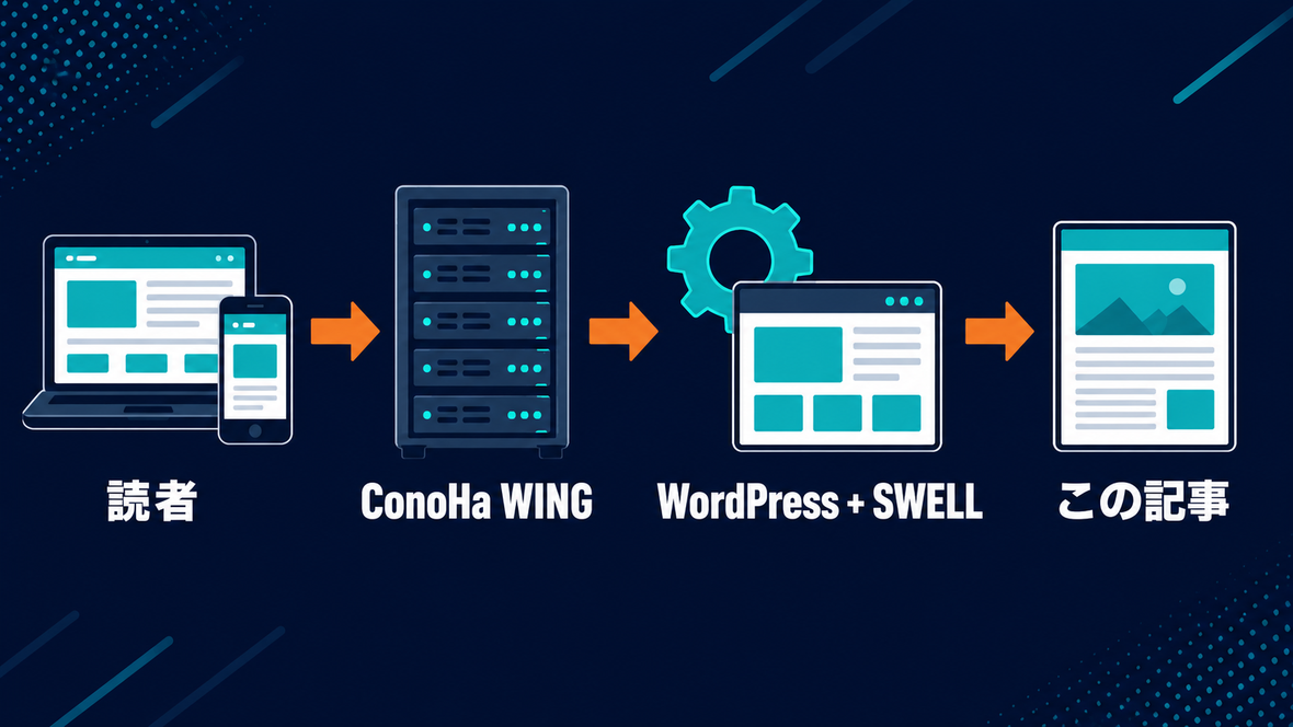 このブログが読者・ConoHa WING・WordPress+SWELL・記事の順に構成されていることを示す図