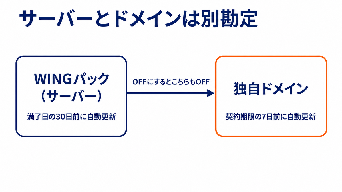 WINGパック(サーバー)は満了日の30日前、独自ドメインは契約期限の7日前に自動更新されることと、WINGパックをOFFにするとドメインもOFFになる連動を並べた対比図