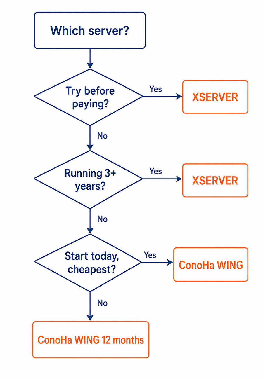 ConoHa WINGとエックスサーバーを3つの質問で選ぶ分岐図