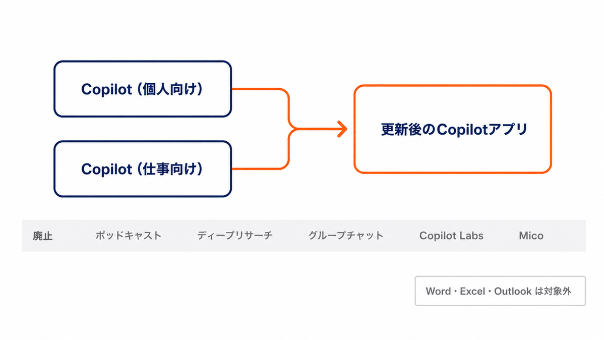 個人向けと仕事向けの2つのCopilotアプリが1つの更新後アプリに統合され、5つの機能が廃止される一方でWord・Excel・Outlookは対象外であることを整理した図