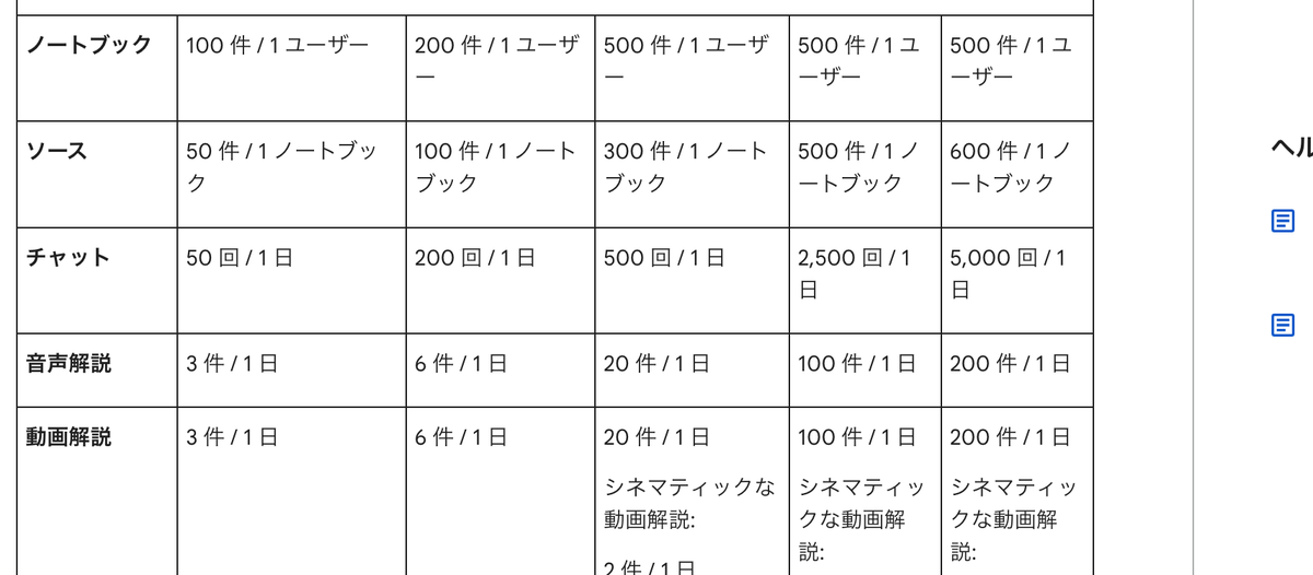 Gemini Notebook公式ヘルプの使用量上限表。無料のStandardは音声解説が1日3件までとなっている