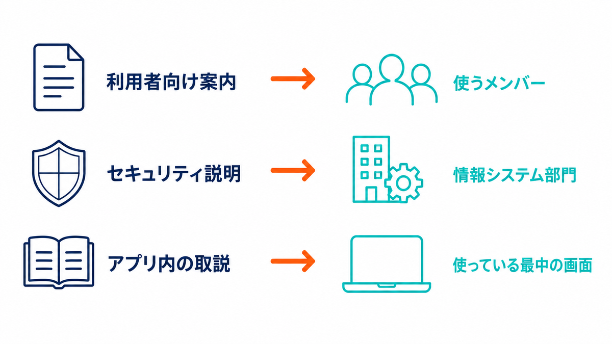利用者向け案内は使うメンバーへ、セキュリティ説明は情報システム部門へ、アプリ内の取説は使用中の画面へ、と3つの書類と渡す相手を対応づけた図