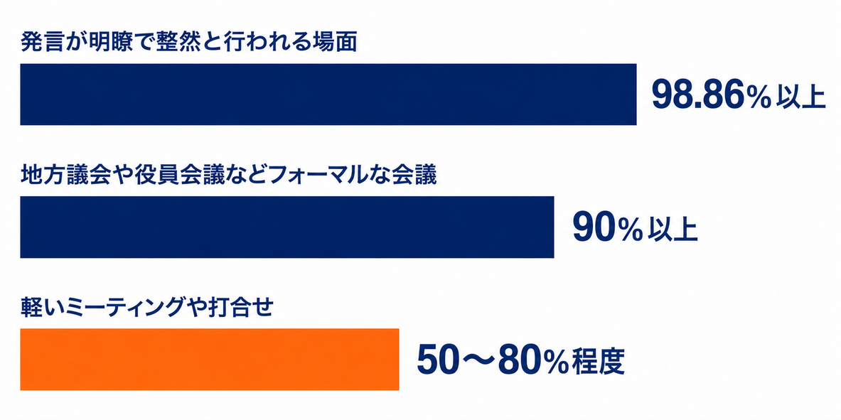 公式が示す認識精度の目安を場面別に比べた帯グラフ。明瞭で整然とした場面は98.86%以上、フォーマルな会議は90%以上、軽い打合せは50〜80%程度