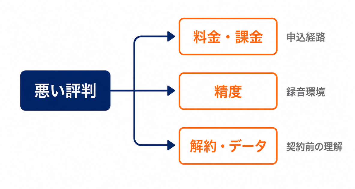 Nottaの悪い評判を料金・課金／精度／解約・データの3系統に分け、それぞれの原因を添えた分類図
