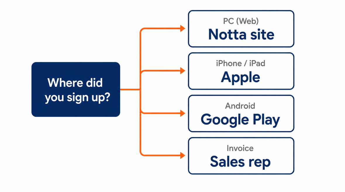 Nottaの契約経路べつ解約窓口の分岐図。Web版はNottaサイト、iPhoneはApple、AndroidはGoogle Play、法人は担当営業