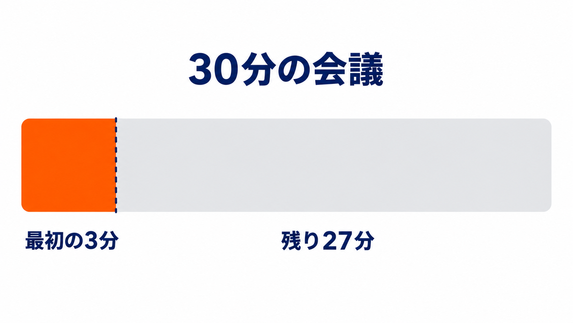 30分の会議のうち、無料プランで文字になるのは最初の3分だけであることを示した図