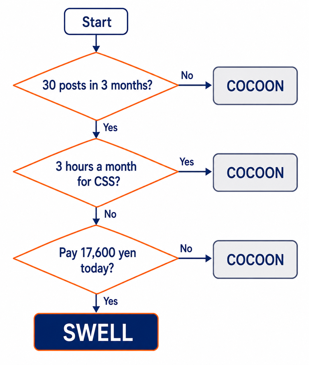 SWELLとCocoonを3つの質問で選ぶ分岐図