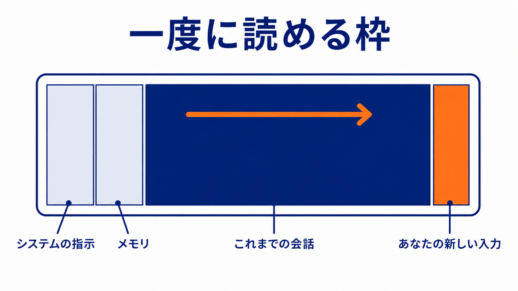 一度に読める枠の内訳の図。左からシステムの指示、メモリ、これまでの会話、あなたの新しい入力が並び、会話が右へ広がるほど新しい入力の幅が狭くなる