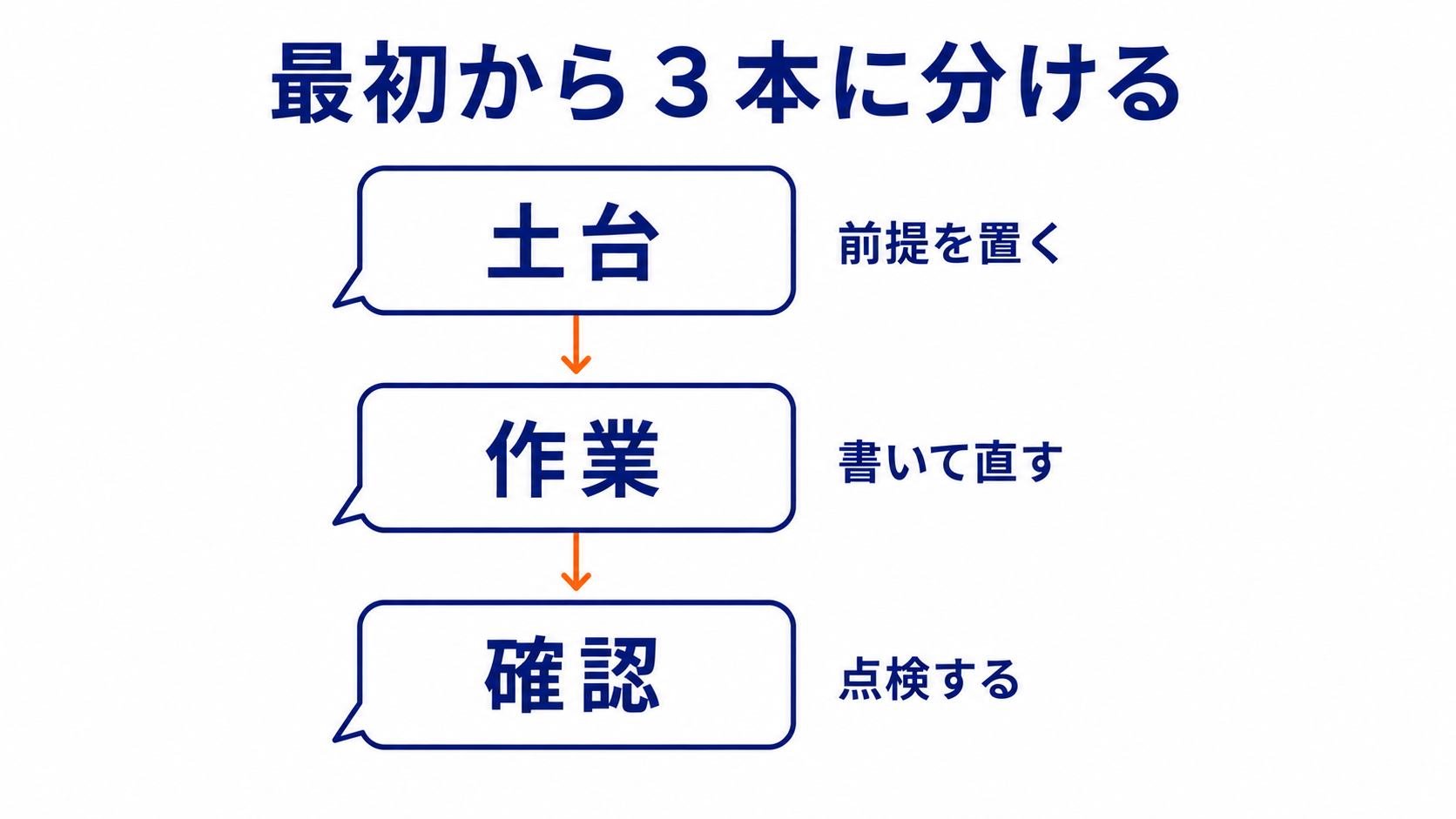 長い案件を3本のチャットに分ける図。土台で前提を置く、作業で書いて直す、確認で点検する