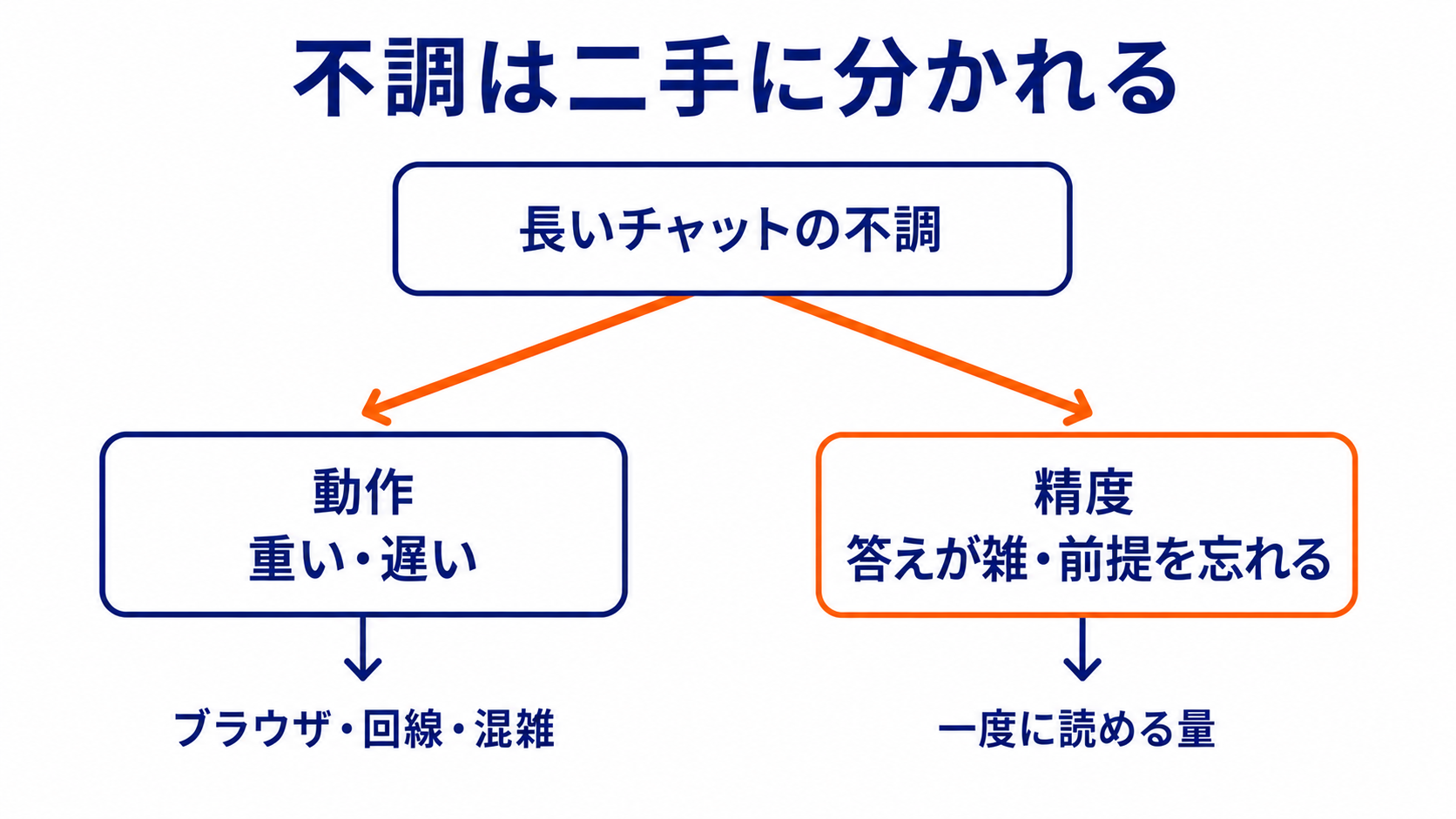 長いチャットの不調が二手に分かれる図。動作は重い・遅いでブラウザや回線や混雑が原因、精度は答えが雑で前提を忘れることで一度に読める量が原因