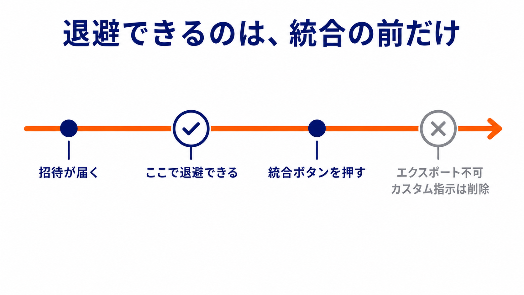 退避できるのは統合の前だけを示す一方通行の時間軸の図。招待が届く、ここで退避できる、統合ボタンを押す、エクスポート不可でカスタム指示は削除、の順に並ぶ