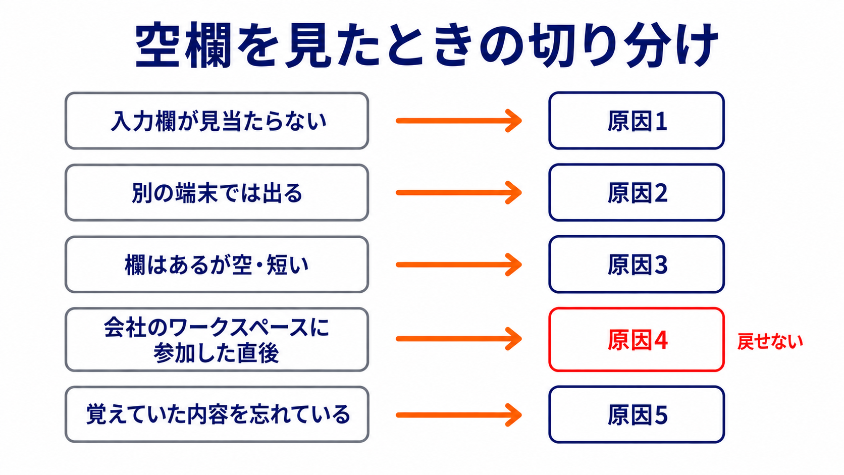 空欄を見たときの切り分けの図。5つの症状が原因1から原因5に対応し、原因4だけが赤で戻せないと示されている