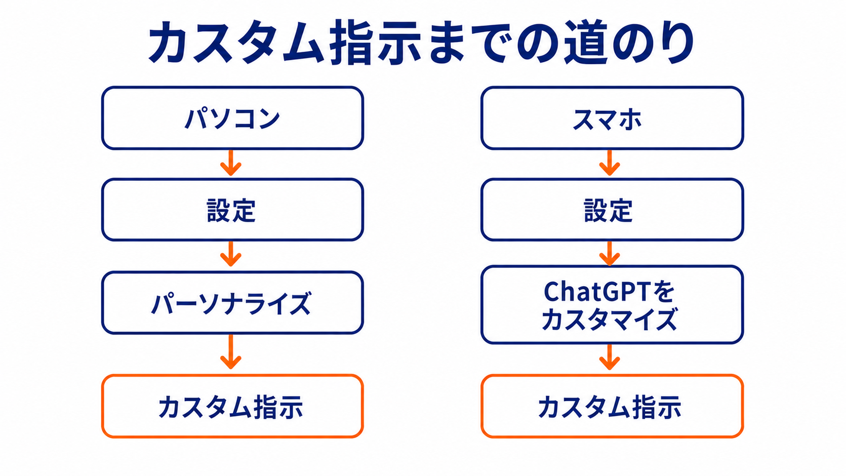 カスタム指示までの道のりの図。パソコンは設定からパーソナライズを経てカスタム指示、スマホは設定からChatGPTをカスタマイズを経てカスタム指示