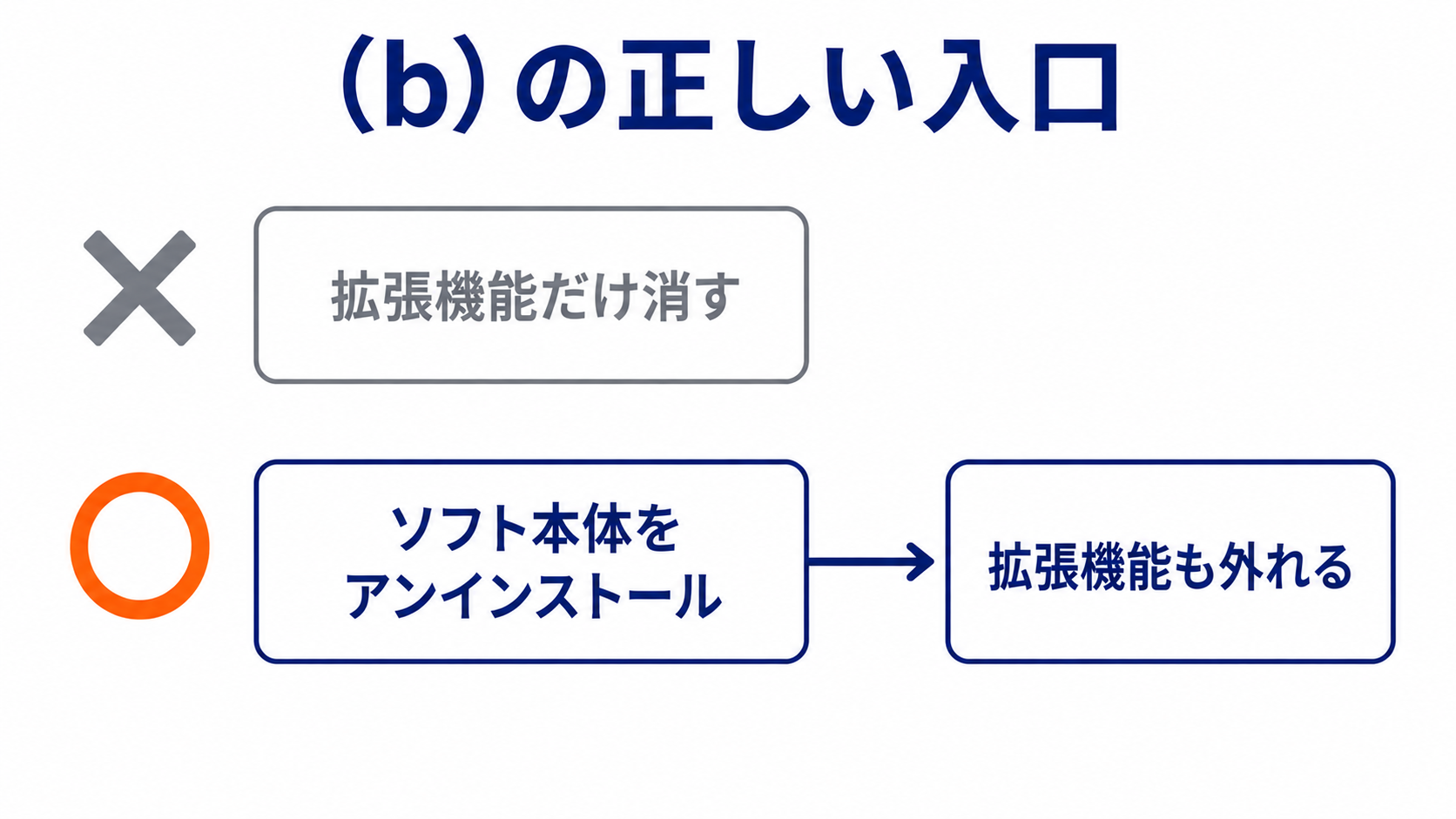 (b)の正しい入口の図。拡張機能だけを消すのは×、ソフト本体をアンインストールすれば拡張機能も外れる、が○