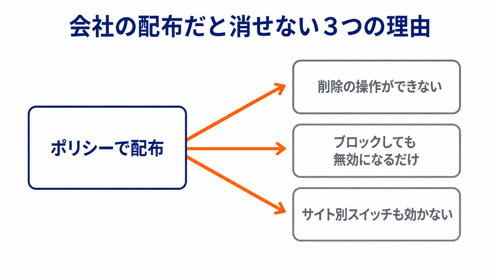会社の配布だと消せない3つの理由の図。ポリシーで配布から、削除の操作ができない・ブロックしても無効になるだけ・サイト別スイッチも効かない、の3つへ矢印が伸びている
