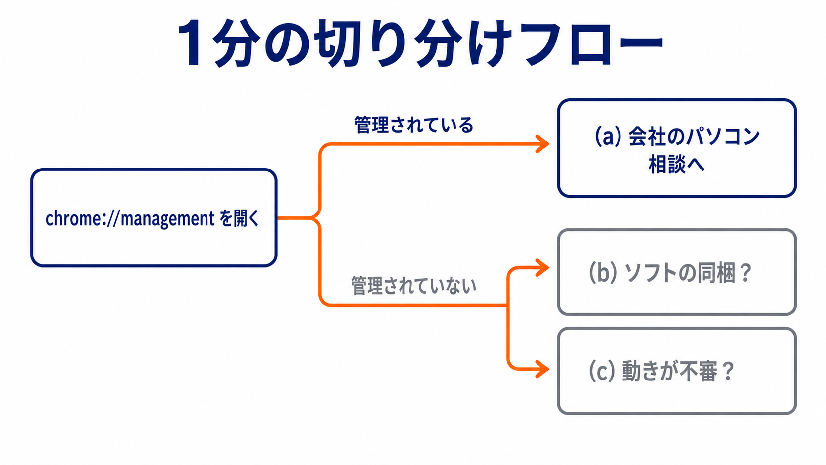 1分の切り分けフローの図。chrome://management を開き、管理されていれば(a)会社のパソコンで相談へ、管理されていなければ(b)ソフトの同梱か(c)動きが不審かを見る