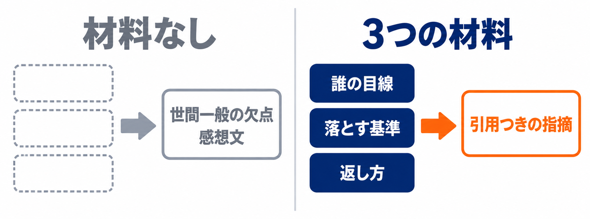 材料を渡さないと一般的な欠点や感想が返り、3つの材料を渡すと引用つきの指摘が返ることを比べた図