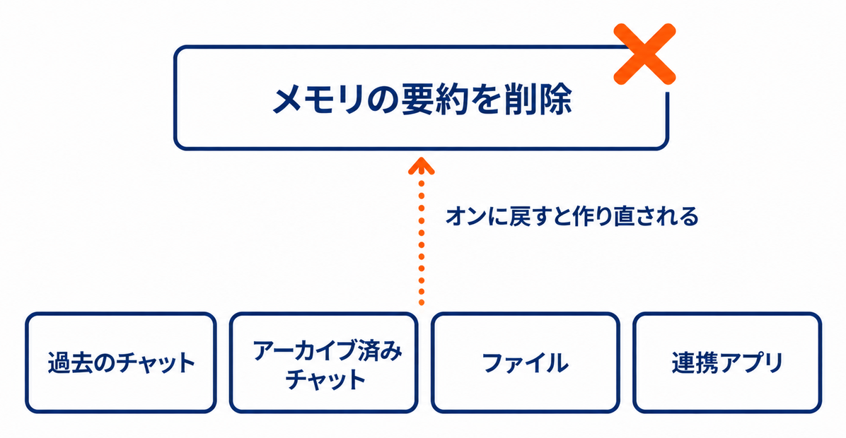 メモリの要約を削除しても過去のチャットやファイルなどは残り、オンに戻すとそこから作り直されることを示した図