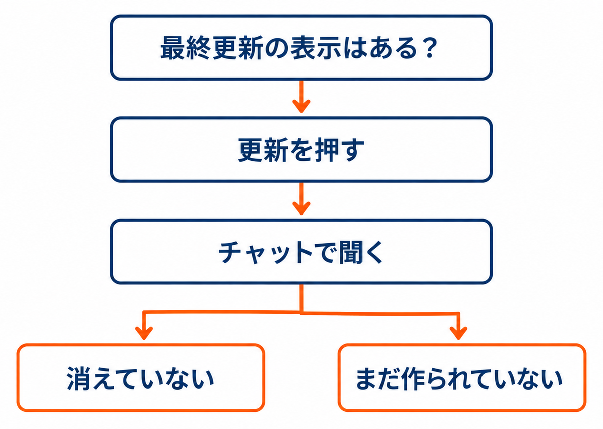 最終更新の表示・更新を押す・チャットで聞くの順に確かめて、消えていないのかまだ作られていないのかを判定する図