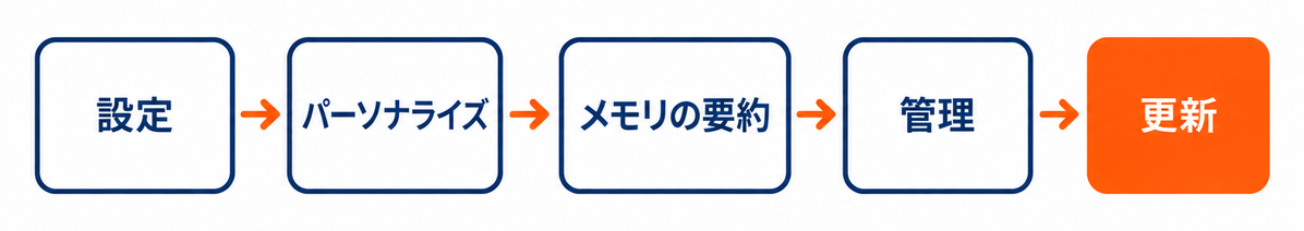 設定からパーソナライズ、メモリの要約、管理と進んで更新を押すまでの道順を示した図