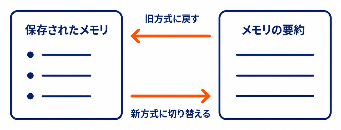 保存されたメモリとメモリの要約は互いに切り替えられることを、左右2つの枠と双方向の矢印で示した図