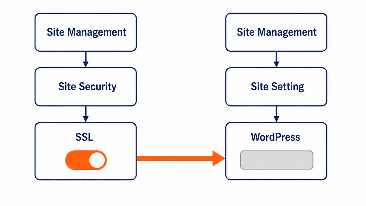 SSL証明書の利用設定とSSL有効化ボタンが別のメニューにあることを示した図