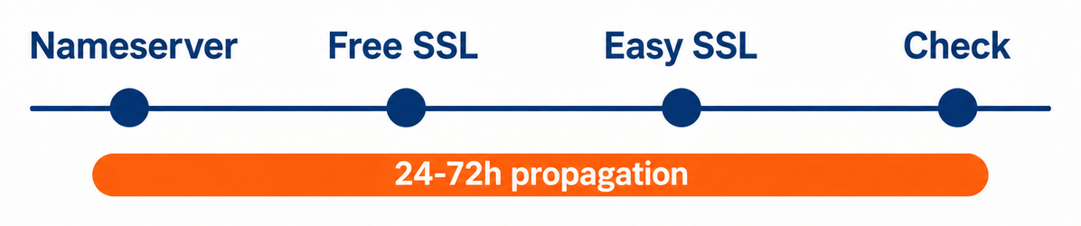 ネームサーバー変更・無料独自SSL・かんたんSSL化・確認という順番と、反映に24〜72時間かかることを示した図