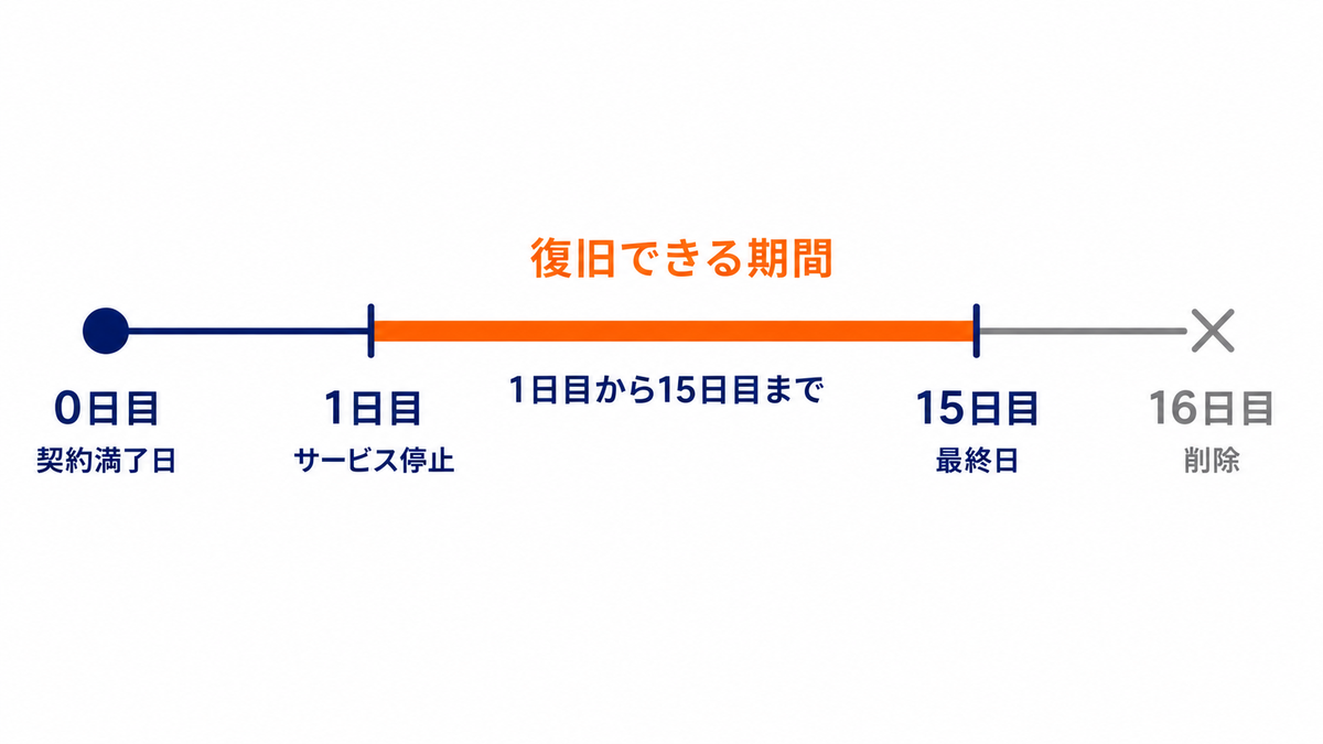 契約満了日を0日目としたConoHa WINGの復旧可能期間の図。1日目にサービス停止、1日目から15日目までが復旧できる期間、16日目に削除