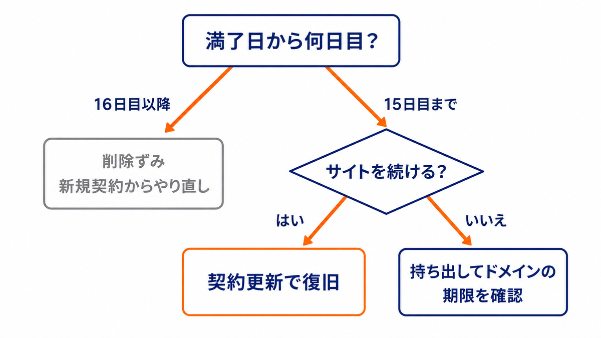 契約満了後に復旧するか持ち出すかを決める分岐図。16日目以降は削除ずみで新規契約からやり直し、15日目までならサイトを続けるかどうかで契約更新か持ち出しに分かれる