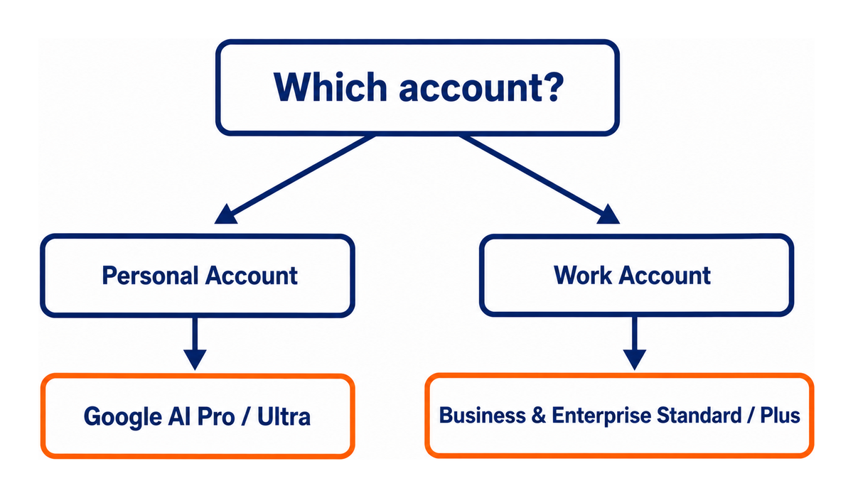 スプレッドシートのGeminiは、個人アカウントならGoogle AI Pro・Ultra、会社アカウントならBusiness・Enterprise Standard以上が対象という分岐図