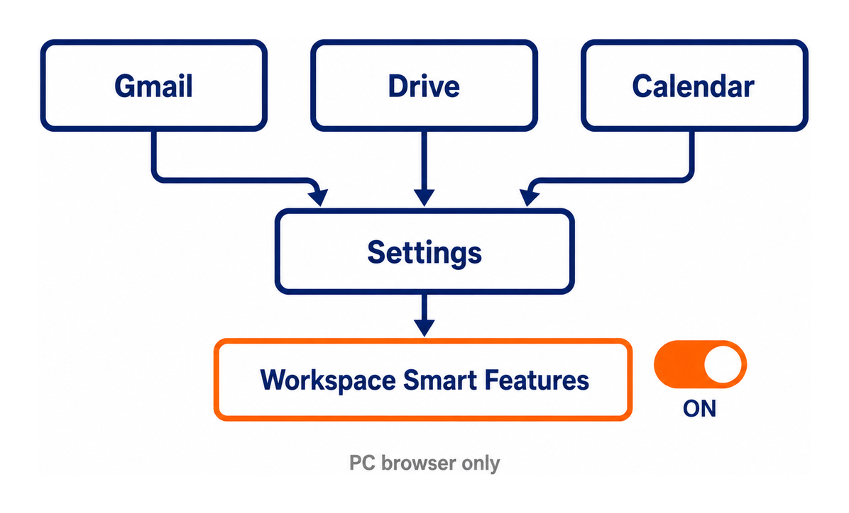 Gmail・ドライブ・カレンダーのどの設定画面からでも、同じWorkspaceのスマート機能にたどり着いてオンにできることを示した図