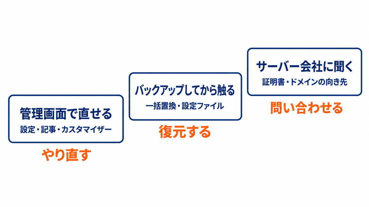 管理画面で直せる作業、バックアップしてから触る作業、サーバー会社に聞く作業の3段階と、それぞれの戻し方を並べた図
