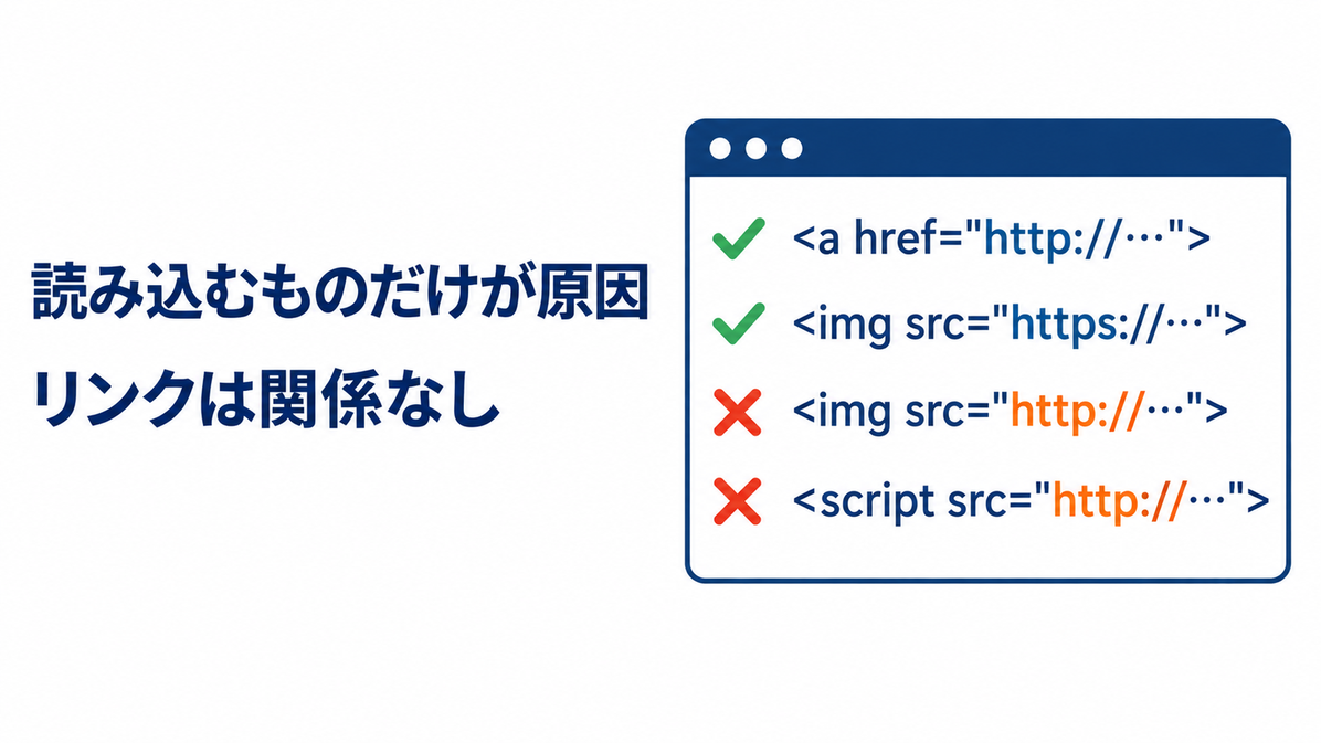 ソース画面の4行を比べ、aタグのリンクとhttpsの画像は原因にならず、httpの画像とスクリプトが原因になることを示した図