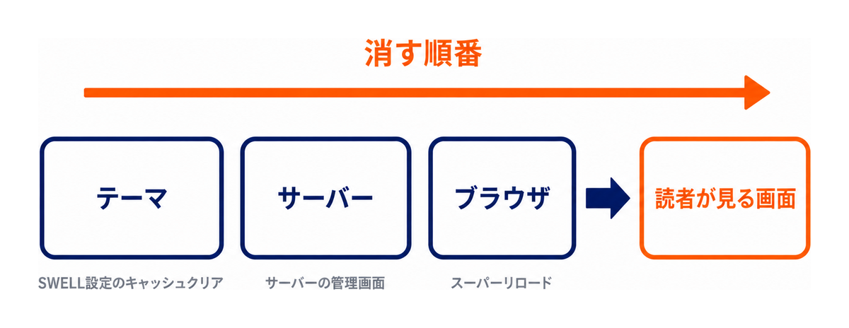 キャッシュはテーマ・サーバー・ブラウザの3層に分かれており、この順番で消していくことを示した図
