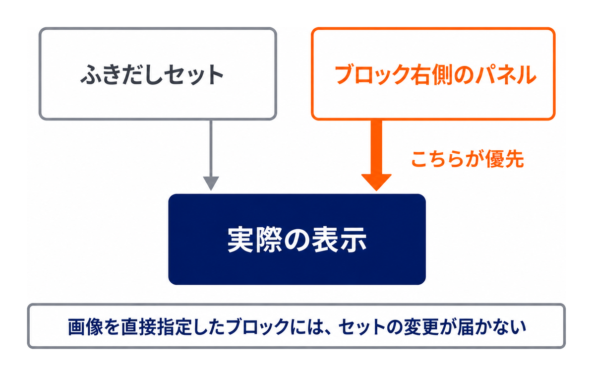 ふきだしセットの設定よりも、ブロック右側のパネルでの設定が優先されることを示した図